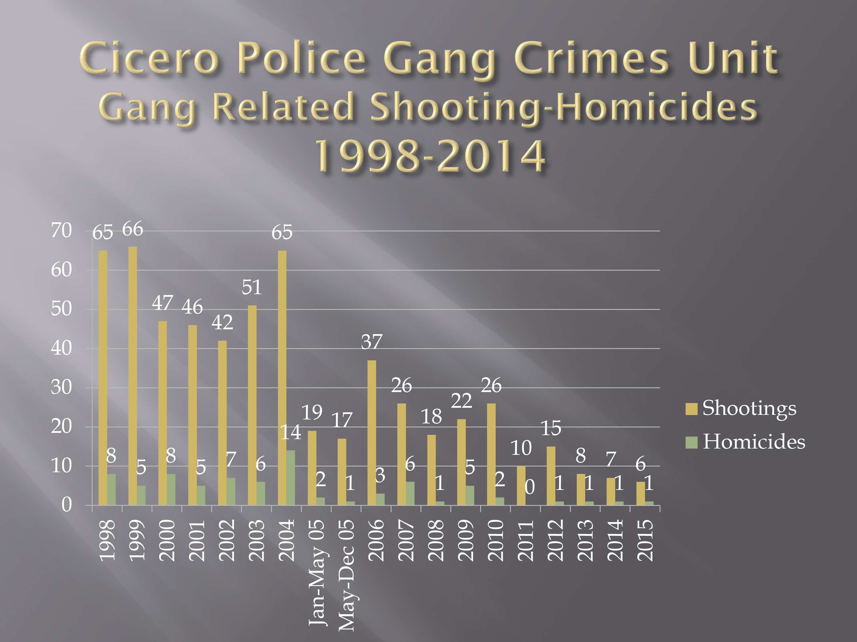 Cicero Police Department  Gang Crimes Unit  Gang Related  Shooti