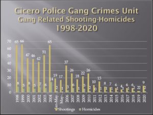 Cicero gang crimes homicides 2015 to 2020