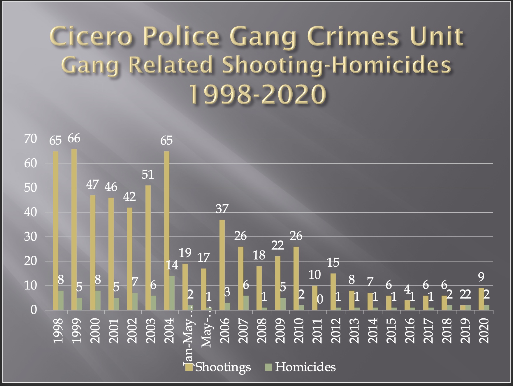 2021 Gang Shootings Chart